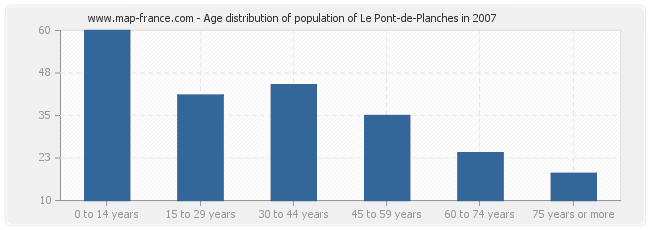Age distribution of population of Le Pont-de-Planches in 2007